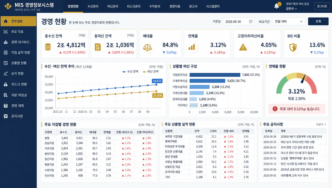 저축은행 MIS 기반 시스템 — 업무 정보·집계·관리 화면 구성